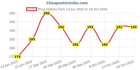 flipkart.com vector x MIRAGE Football Shin Guard vector x Price History Graph from 13 Jun 2025 to 18 Oct 2025