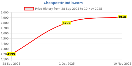 flipkart.com miraggio Men & Women Black Messenger Bag miraggio Price History Graph from 28 Sep 2025 to 10 Nov 2025