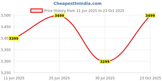 flipkart.com miraggio Women Beige Satchel miraggio Price History Graph from 11 Jun 2025 to 23 Oct 2025