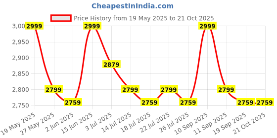flipkart.com miraggio Women Beige Tote miraggio Price History Graph from 19 May 2025 to 21 Oct 2025