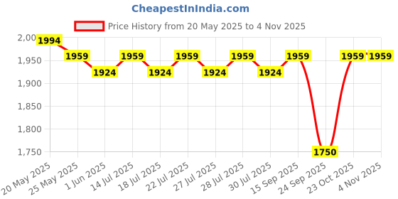flipkart.com miraggio Women Black Potli miraggio Price History Graph from 20 May 2025 to 3 Nov 2025