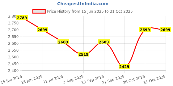 flipkart.com miraggio Women Black Satchel miraggio Price History Graph from 15 Jun 2025 to 31 Oct 2025