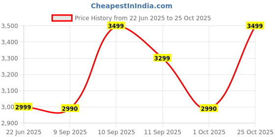 flipkart.com miraggio Women Black Satchel miraggio Price History Graph from 22 Jun 2025 to 25 Oct 2025
