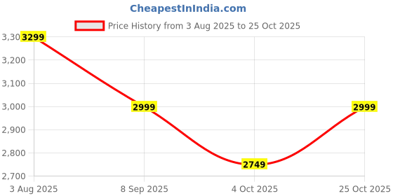 flipkart.com miraggio Women Black Satchel miraggio Price History Graph from 3 Aug 2025 to 25 Oct 2025