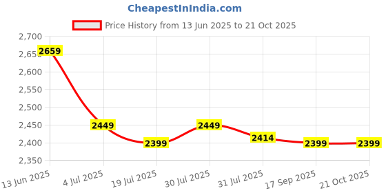 flipkart.com miraggio Women Black Sling Bag miraggio Price History Graph from 13 Jun 2025 to 21 Oct 2025