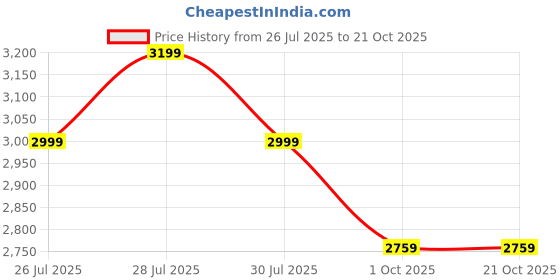 flipkart.com miraggio Women Black Sling Bag miraggio Price History Graph from 26 Jul 2025 to 21 Oct 2025