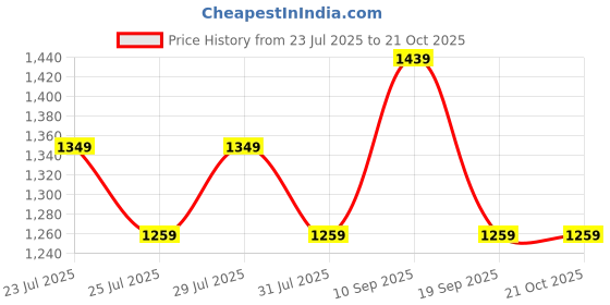 flipkart.com miraggio Women Green Artificial Leather Wallet miraggio Price History Graph from 23 Jul 2025 to 20 Oct 2025