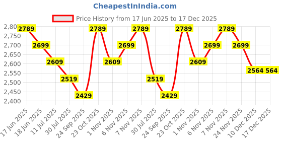 flipkart.com miraggio Women Red Satchel miraggio Price History Graph from 17 Jun 2025 to 17 Dec 2025