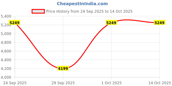 flipkart.com miraggio Women White Messenger Bag miraggio Price History Graph from 24 Sep 2025 to 14 Oct 2025