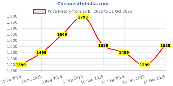 flipkart.com miraggio Women White Shoulder Bag miraggio Price History Graph from 18 Jul 2025 to 31 Oct 2025