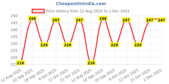flipkart.com mirah belle Calendula Baby Shampoo - 200 ml - Sensitive Scalp - Sulfate & Paraben Free mirah belle Price History Graph from 12 Aug 2025 to 1 Dec 2025