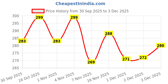 flipkart.com miraj 15000 ml Cooking Oil Dispenser miraj Price History Graph from 30 Sep 2025 to 3 Dec 2025