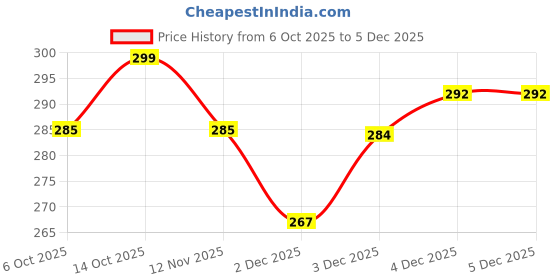 flipkart.com miraj 15000 ml Cooking Oil Dispenser miraj Price History Graph from 6 Oct 2025 to 4 Dec 2025
