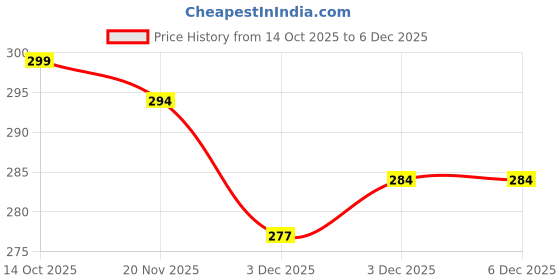 flipkart.com miraj 15000 ml Cooking Oil Dispenser miraj Price History Graph from 14 Oct 2025 to 5 Dec 2025