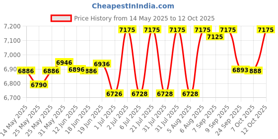 flipkart.com radel Miraj Plus 6 Strings Digital Tanpura Shruti Box radel Price History Graph from 14 May 2025 to 12 Oct 2025