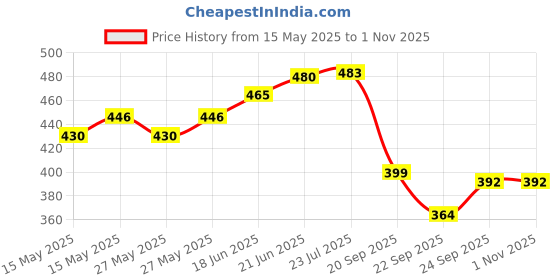 flipkart.com miraj Reusable Vacuum Storage Space Saver Compression Sealer Bags SIZE : 50cm x60 cm Travel Storage Vacuum Bags, High Volume Storage Vacuum Bags miraj Price History Graph from 15 May 2025 to 31 Oct 2025