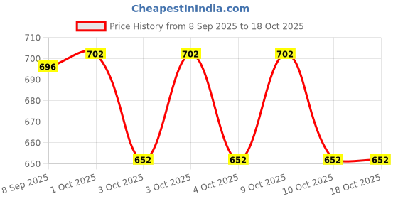 flipkart.com mirakii 0.3 L, 0.05 L Porcelain Gravy Boat Jug mirakii Price History Graph from 8 Sep 2025 to 16 Oct 2025