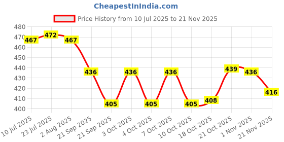 flipkart.com mirakii Ceramic Hand Painted Spoon Rest/Holder for Kitchen, for Mixing, Serving, Spoon Stand Rester on Dinning Table Ceramic Table Spoon mirakii Price History Graph from 10 Jul 2025 to 20 Nov 2025