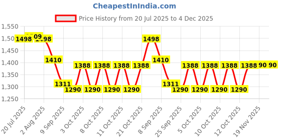 flipkart.com mirakii Ceramic Handmade Blue Printed Tea Set of 9 Pieces, Made in India, Set of 2 Tea Cup and Coaster with Tea, Milk and Sugar Pot Tea Urn mirakii Price History Graph from 20 Jul 2025 to 4 Dec 2025