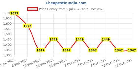 flipkart.com mirakii Decanter 700ml & 6 Glass 240ml Set of 7 pcs, for Whiskey Scotch Wine Glass Wine Rack mirakii Price History Graph from 9 Jul 2025 to 21 Oct 2025