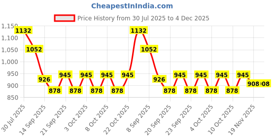 flipkart.com mirakii Egg holder Egg Holder mirakii Price History Graph from 30 Jul 2025 to 4 Dec 2025