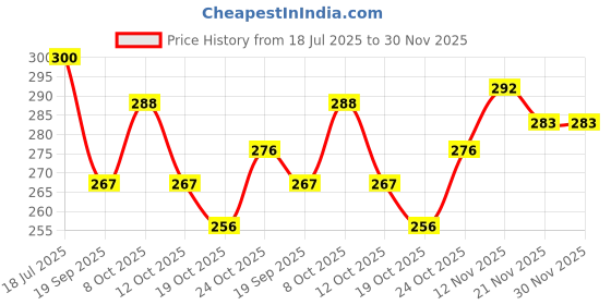 flipkart.com miral enterprises 3 L Plastic Kettle Jug miral enterprises Price History Graph from 18 Jul 2025 to 30 Nov 2025