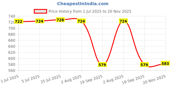flipkart.com miral enterprises 5 Layer Folding Clothes Storage Racks Hanging Organizer Storage Racks Regular Organizer, Closet Organizer miral enterprises Price History Graph from 1 Jul 2025 to 20 Nov 2025