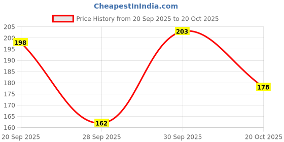 flipkart.com miral enterprises Curly Hair Machine For Women | Professional Hair Curler Tong with Machine Hair Curler miral enterprises Price History Graph from 20 Sep 2025 to 20 Oct 2025