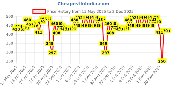flipkart.com miral enterprises Glass Dessert Bowl Flower Shape Crystal Ice Cream Cup 140ml (Set of 6) Disposable miral enterprises Price History Graph from 13 May 2025 to 1 Dec 2025