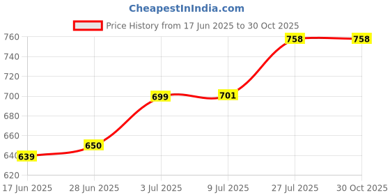 flipkart.com miral enterprises Hexagon Glass Jar with Air Tight Gold Lid 250 ml Glass( pack of 12) Mixer Jar Lid miral enterprises Price History Graph from 17 Jun 2025 to 29 Oct 2025