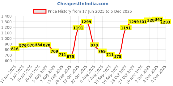 flipkart.com miral enterprises Metal Rake, 31 to 64 Inch Adjustable Expanding Handle for Clean Up of Garden Garden Tool Kit miral enterprises Price History Graph from 17 Jun 2025 to 4 Dec 2025