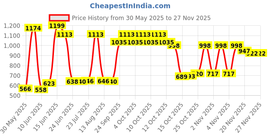 flipkart.com miral enterprises Premium Juice and Water Glasses and Jug Set Combo (6 Glasses 270ML and 1Jug) Jug Glass Set miral enterprises Price History Graph from 30 May 2025 to 26 Nov 2025