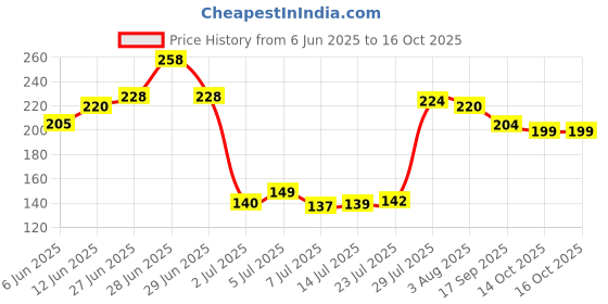 flipkart.com miral enterprises Water Bottle Handle, 20L 20000 ml Bottle miral enterprises Price History Graph from 6 Jun 2025 to 14 Oct 2025