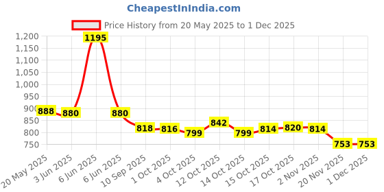 flipkart.com miral enterprises Water Juice Jug 1.3 Liter and 6 Pieces Glasses 330ML Combo) Jug Glass Set miral enterprises Price History Graph from 20 May 2025 to 1 Dec 2025