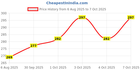 flipkart.com miramichi Men Cargos miramichi Price History Graph from 6 Aug 2025 to 7 Oct 2025