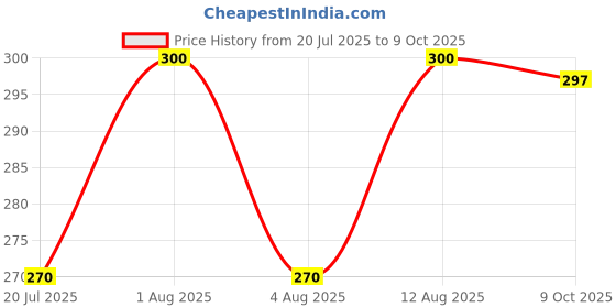 flipkart.com miramichi Men Cargos miramichi Price History Graph from 20 Jul 2025 to 9 Oct 2025