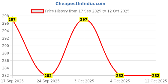 flipkart.com miramichi Men Cargos miramichi Price History Graph from 17 Sep 2025 to 11 Oct 2025