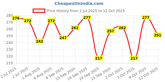 flipkart.com miramichi Men Regular Fit Black Lycra Blend Trousers miramichi Price History Graph from 2 Jul 2025 to 12 Oct 2025