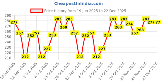 flipkart.com miramichi Men Regular Fit Blue Lycra Blend Trousers miramichi Price History Graph from 19 Jun 2025 to 21 Dec 2025