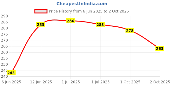 flipkart.com miramichi Men Regular Fit Dark Green Lycra Blend Trousers miramichi Price History Graph from 6 Jun 2025 to 2 Oct 2025