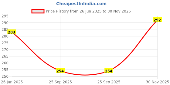 flipkart.com miramichi Men Regular Fit Purple Lycra Blend Trousers miramichi Price History Graph from 26 Jun 2025 to 30 Nov 2025