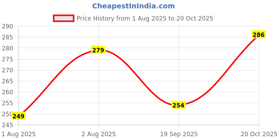 flipkart.com miramichi Men Regular Fit Silver Lycra Blend Trousers miramichi Price History Graph from 1 Aug 2025 to 20 Oct 2025
