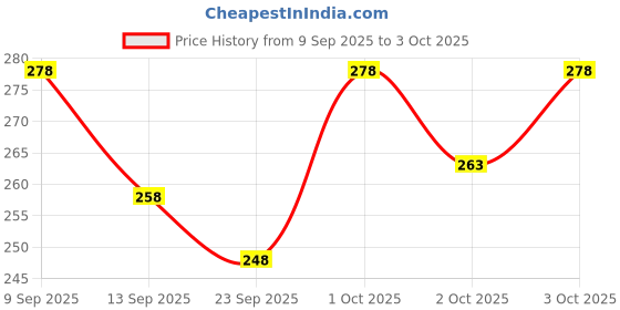flipkart.com miramichi Men Regular Fit Silver Lycra Blend Trousers miramichi Price History Graph from 9 Sep 2025 to 3 Oct 2025