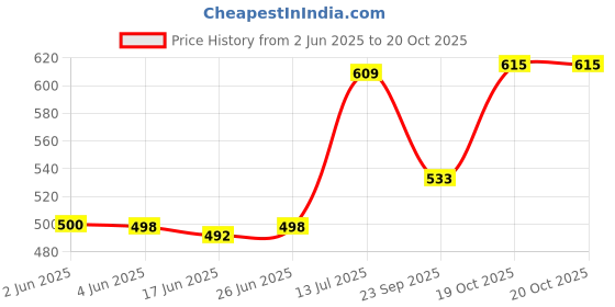 flipkart.com miramichi Pack of 2 Men Regular Fit Silver Lycra Blend Trousers miramichi Price History Graph from 2 Jun 2025 to 19 Oct 2025