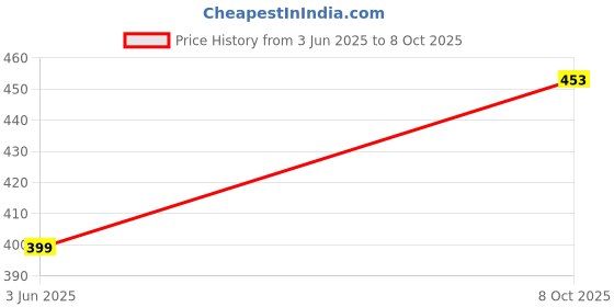 flipkart.com miramist Women Flats Sandal miramist Price History Graph from 3 Jun 2025 to 8 Oct 2025