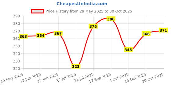 flipkart.com mirana Casual Regular Sleeves Solid Women Maroon Top mirana Price History Graph from 29 May 2025 to 30 Oct 2025