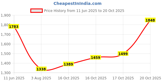 flipkart.com u.s. polo assn. MIRANO 5.0 Driving Shoes For Men u.s. polo assn. Price History Graph from 11 Jun 2025 to 20 Oct 2025