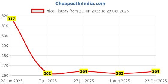 flipkart.com miranshi enterprise Milk Sipper for Kids with Soft Silicone Straw and Handle Plastic Coffee Mug miranshi enterprise Price History Graph from 28 Jun 2025 to 23 Oct 2025