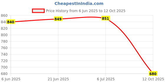 flipkart.com miranshi enterprise PP (Polypropylene) Baby Play Mat miranshi enterprise Price History Graph from 6 Jun 2025 to 12 Oct 2025