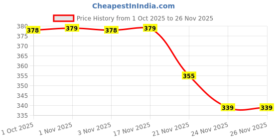 flipkart.com Mirato 24D6 Shaver For Men, Women Price History Graph from 1 Oct 2025 to 26 Nov 2025